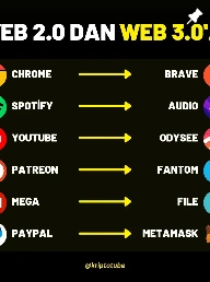 Kriptotube’un Web 2.0’dan Web 3.0’a içerik kapağı